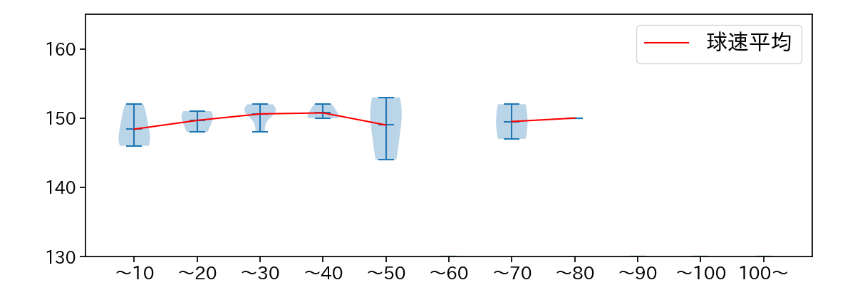 東 晃平 球数による球速(ストレート)の推移(2023年7月)