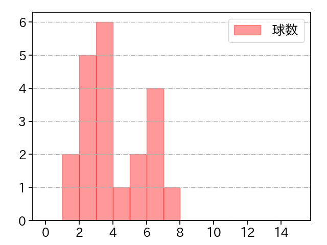 東 晃平 打者に投じた球数分布(2023年7月)
