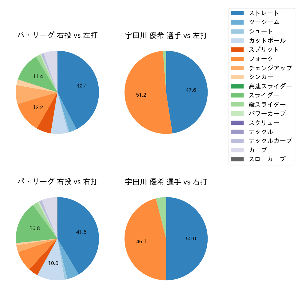 宇田川 優希 球種割合(2023年7月)