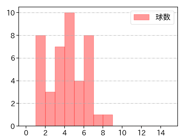 宇田川 優希 打者に投じた球数分布(2023年7月)