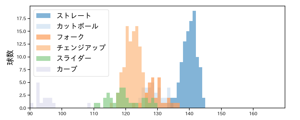 山﨑 福也 球種&球速の分布1(2023年8月)