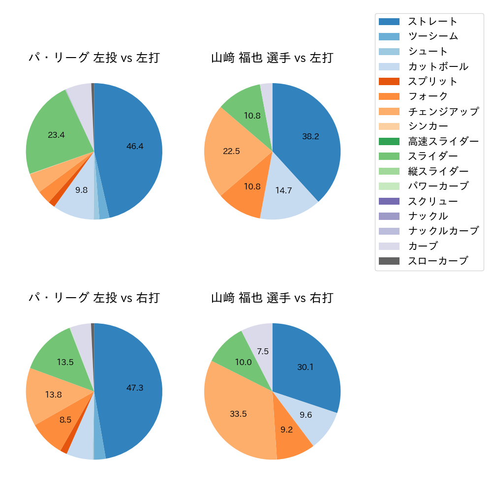 山﨑 福也 球種割合(2023年8月)