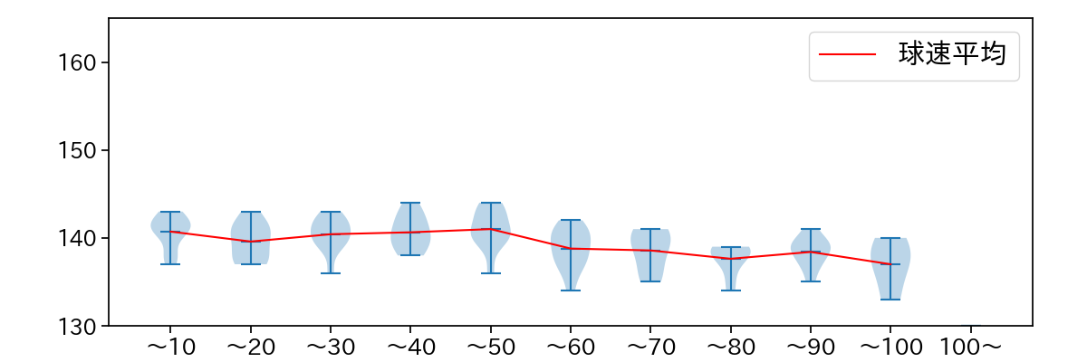山﨑 福也 球数による球速(ストレート)の推移(2023年8月)