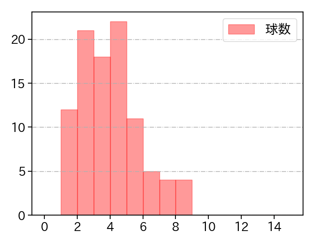 山﨑 福也 打者に投じた球数分布(2023年8月)