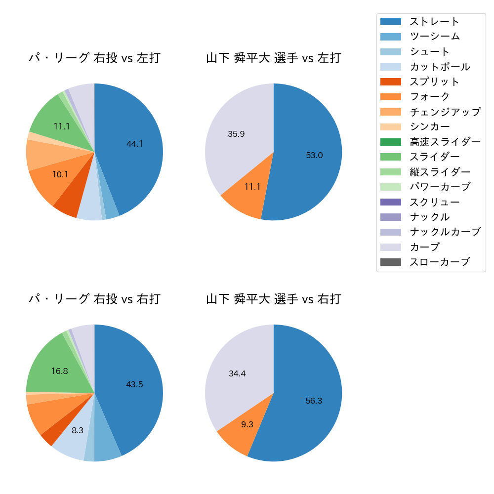 山下 舜平大 球種割合(2023年8月)