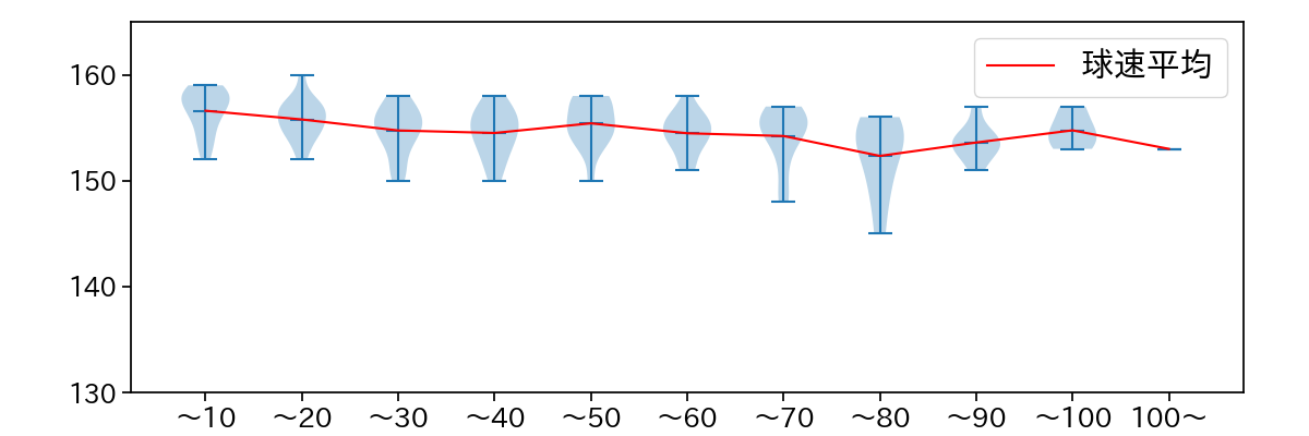 山下 舜平大 球数による球速(ストレート)の推移(2023年8月)