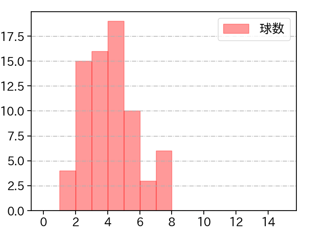 山下 舜平大 打者に投じた球数分布(2023年8月)