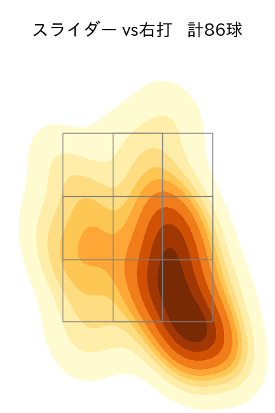 宮城 大弥 配球ヒートマップ(2023年8月)