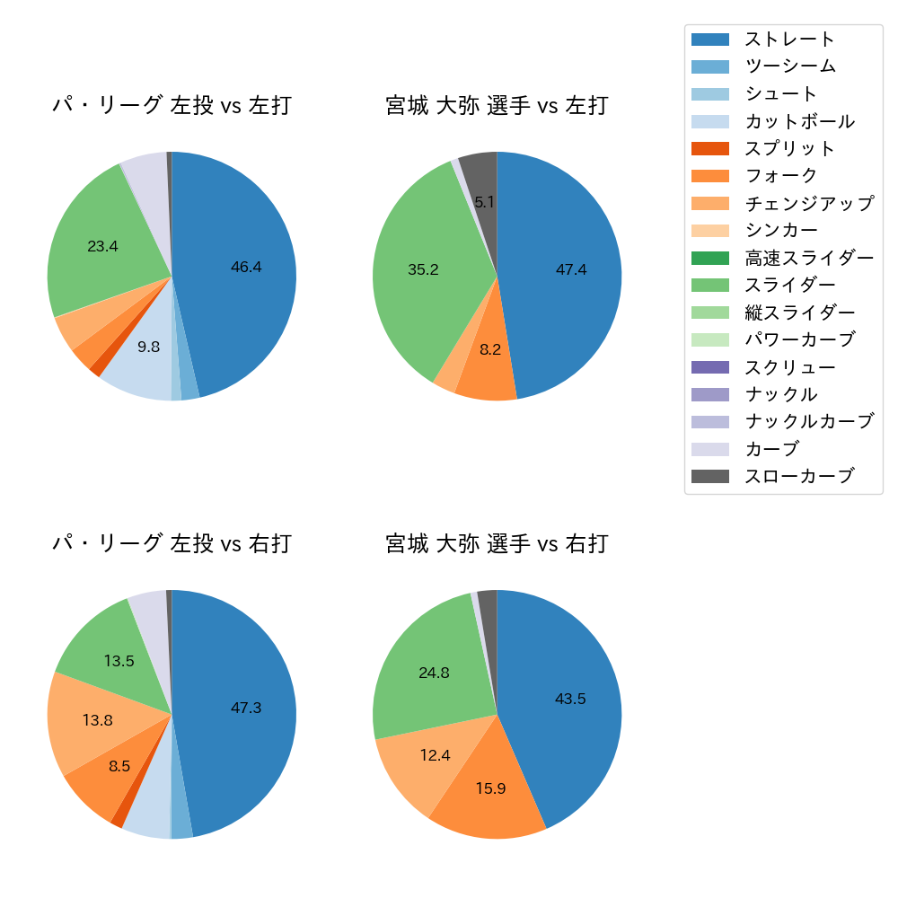 宮城 大弥 球種割合(2023年8月)