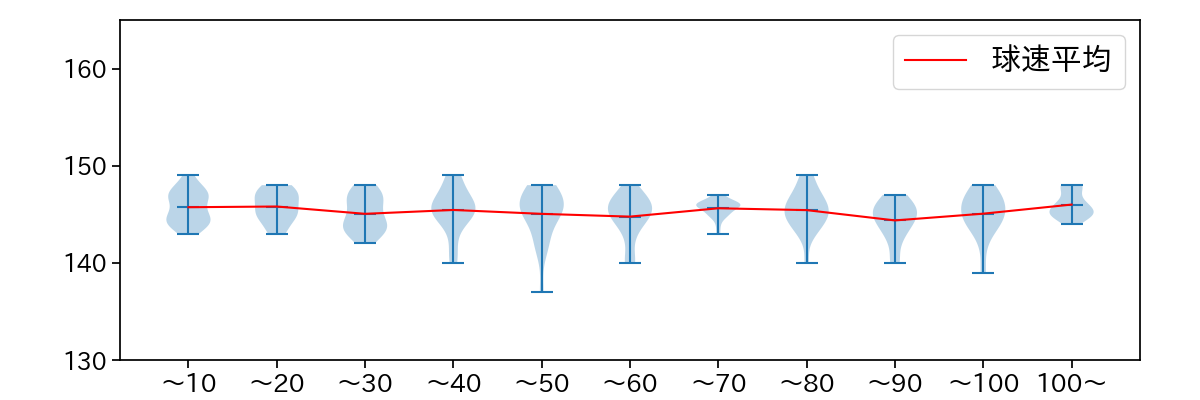 宮城 大弥 球数による球速(ストレート)の推移(2023年8月)