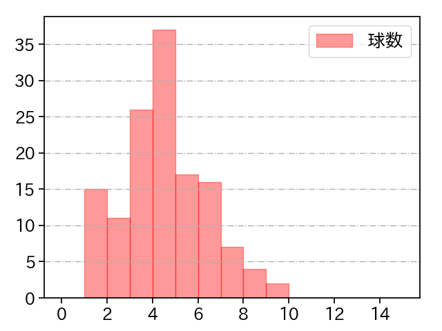 宮城 大弥 打者に投じた球数分布(2023年8月)