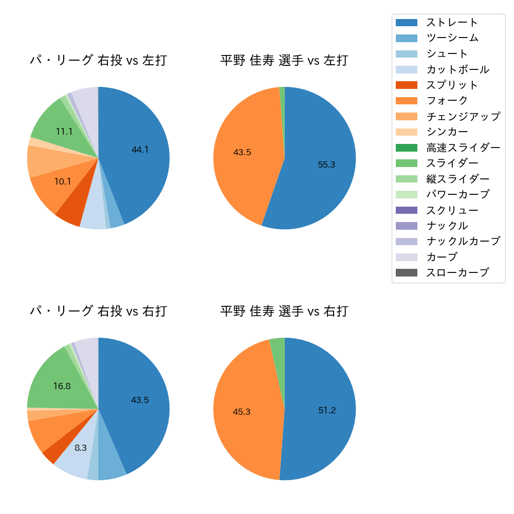 平野 佳寿 球種割合(2023年8月)