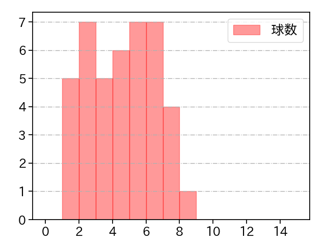 平野 佳寿 打者に投じた球数分布(2023年8月)