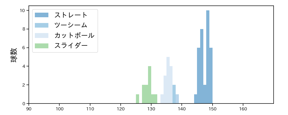 曽谷 龍平 球種&球速の分布1(2023年8月)