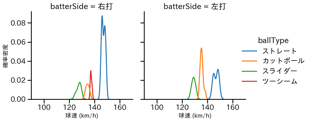 曽谷 龍平 球種&球速の分布2(2023年8月)