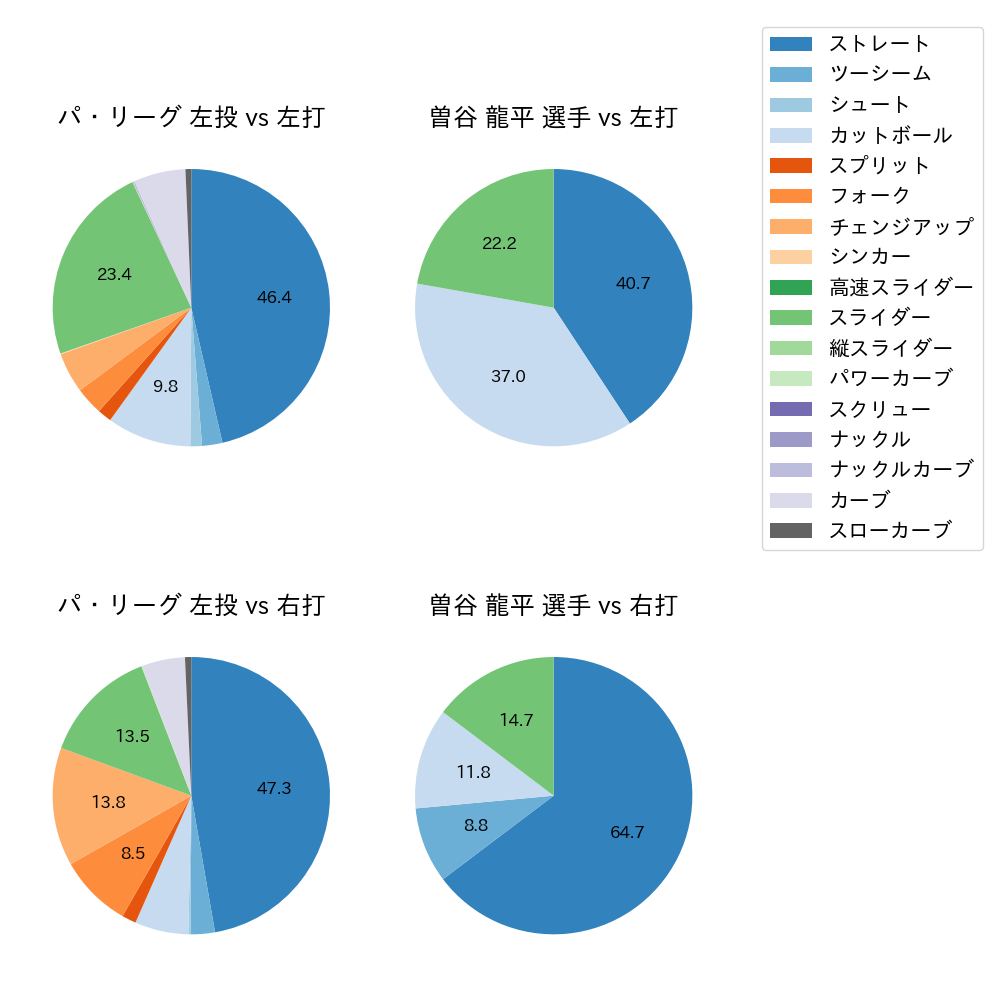 曽谷 龍平 球種割合(2023年8月)