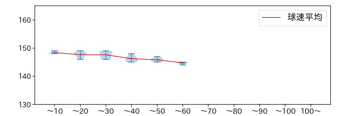曽谷 龍平 球数による球速(ストレート)の推移(2023年8月)