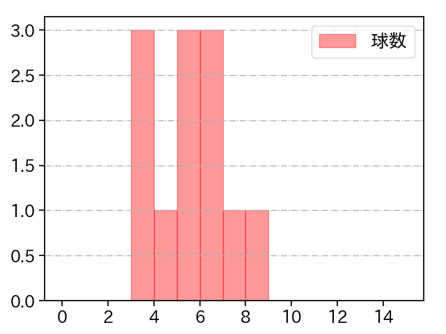 曽谷 龍平 打者に投じた球数分布(2023年8月)