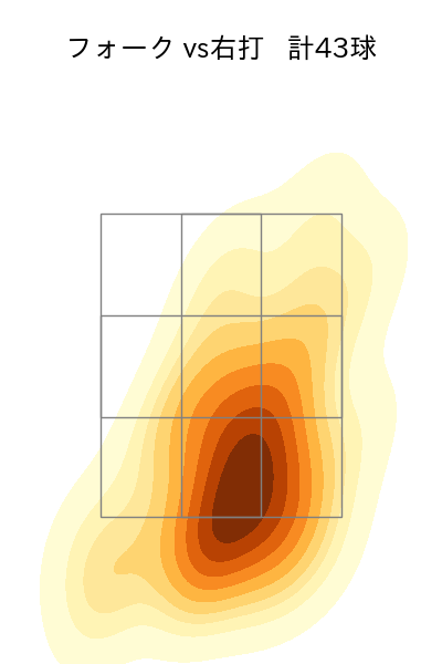 山本 由伸 配球ヒートマップ(2023年8月)