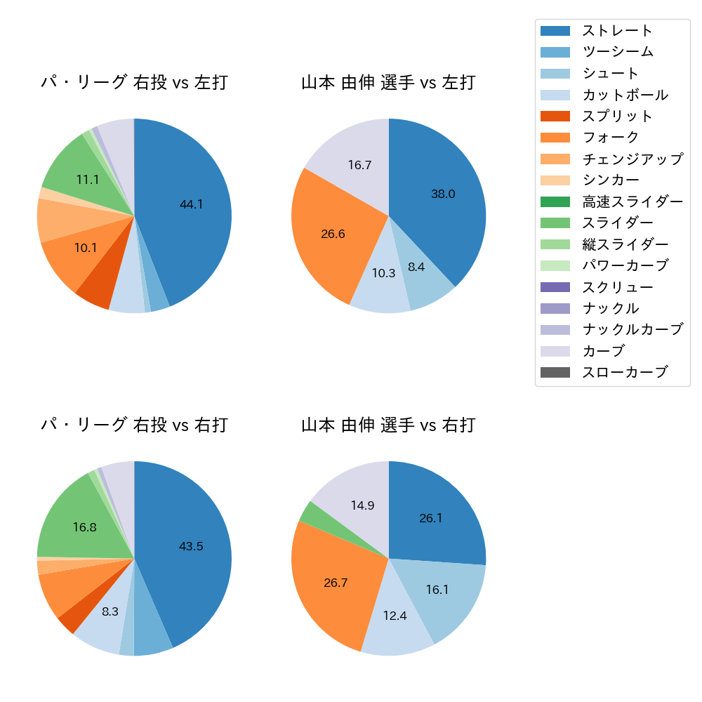 山本 由伸 球種割合(2023年8月)