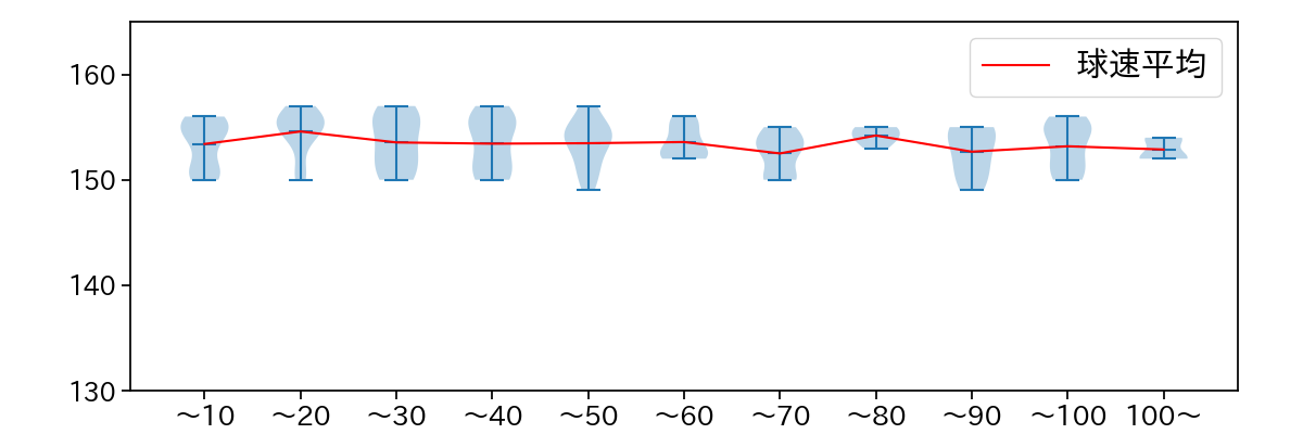 山本 由伸 球数による球速(ストレート)の推移(2023年8月)
