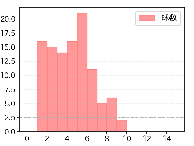 山本 由伸 打者に投じた球数分布(2023年8月)