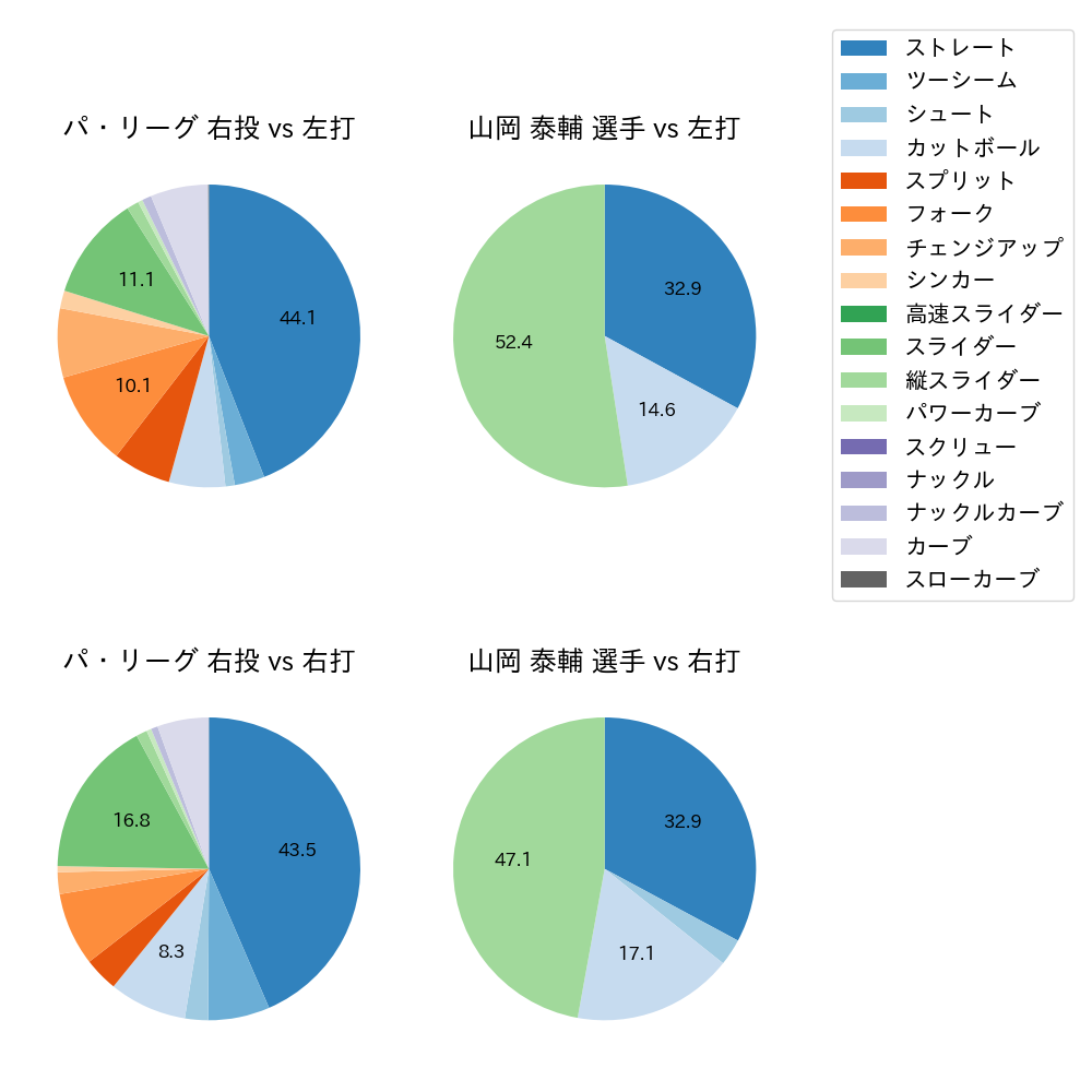 山岡 泰輔 球種割合(2023年8月)