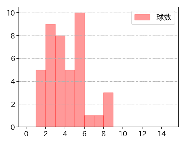 山岡 泰輔 打者に投じた球数分布(2023年8月)