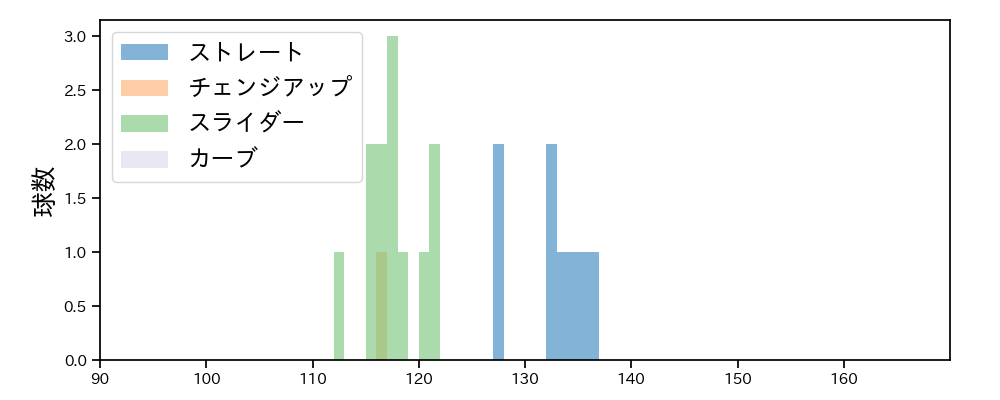 村西 良太 球種&球速の分布1(2023年8月)