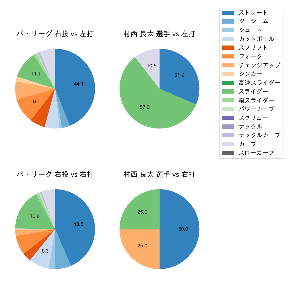 村西 良太 球種割合(2023年8月)