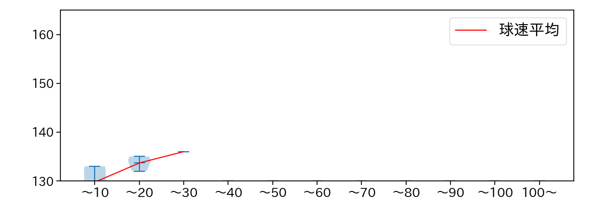村西 良太 球数による球速(ストレート)の推移(2023年8月)