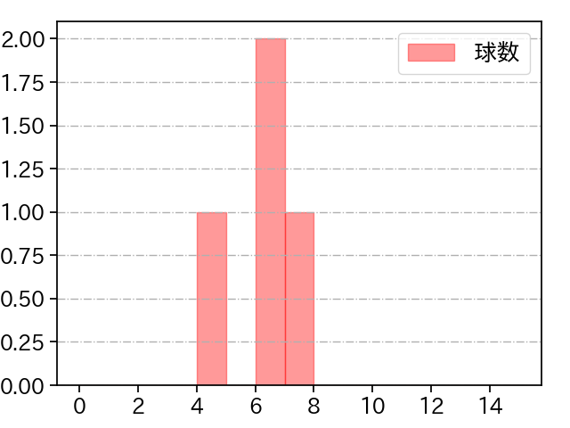 村西 良太 打者に投じた球数分布(2023年8月)