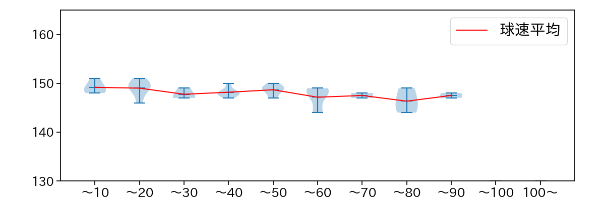 田嶋 大樹 球数による球速(ストレート)の推移(2023年8月)