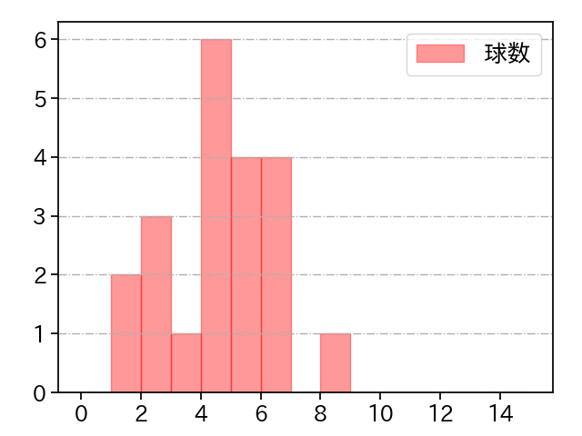 田嶋 大樹 打者に投じた球数分布(2023年8月)