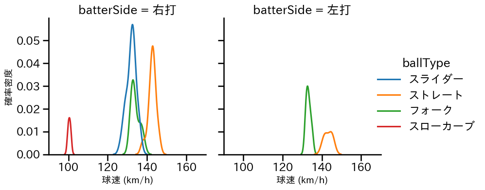 比嘉 幹貴 球種&球速の分布2(2023年8月)