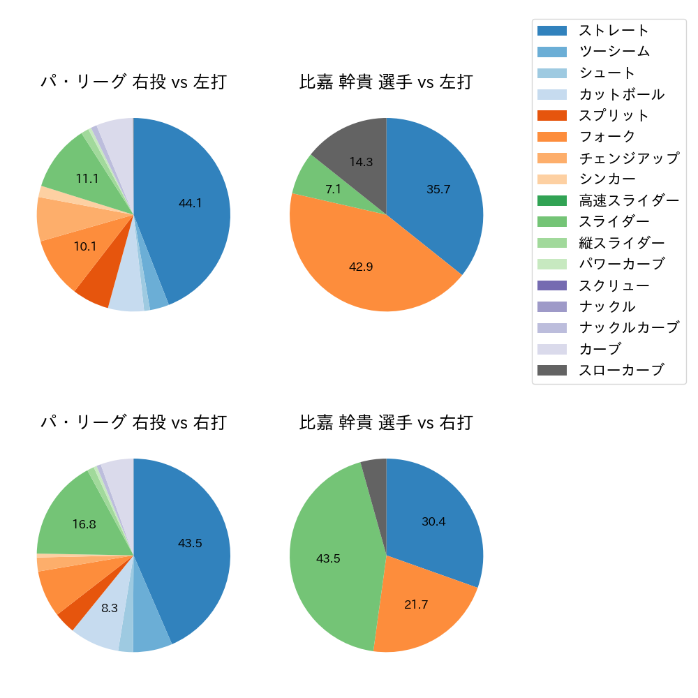 比嘉 幹貴 球種割合(2023年8月)