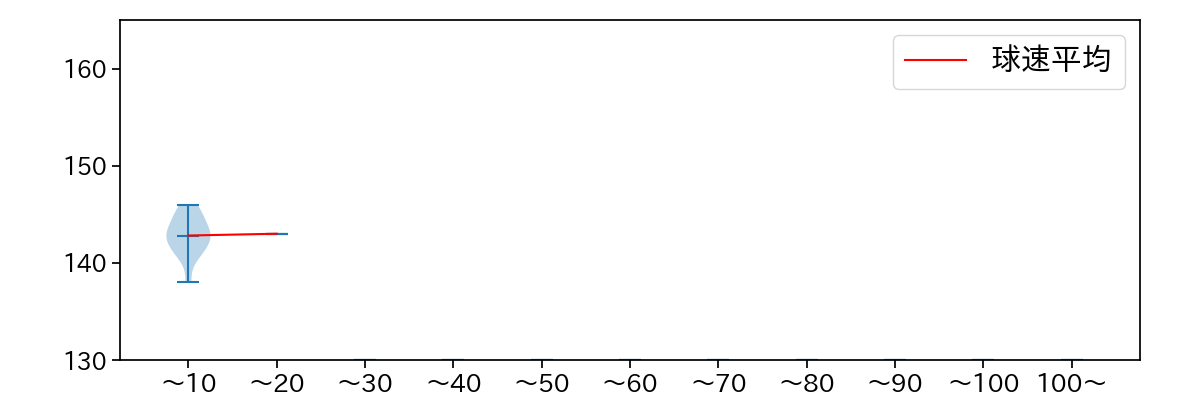 比嘉 幹貴 球数による球速(ストレート)の推移(2023年8月)