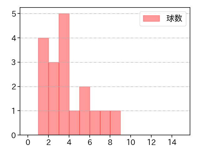 比嘉 幹貴 打者に投じた球数分布(2023年8月)