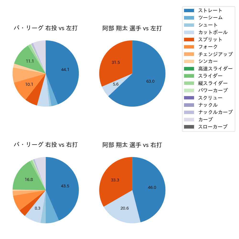 阿部 翔太 球種割合(2023年8月)