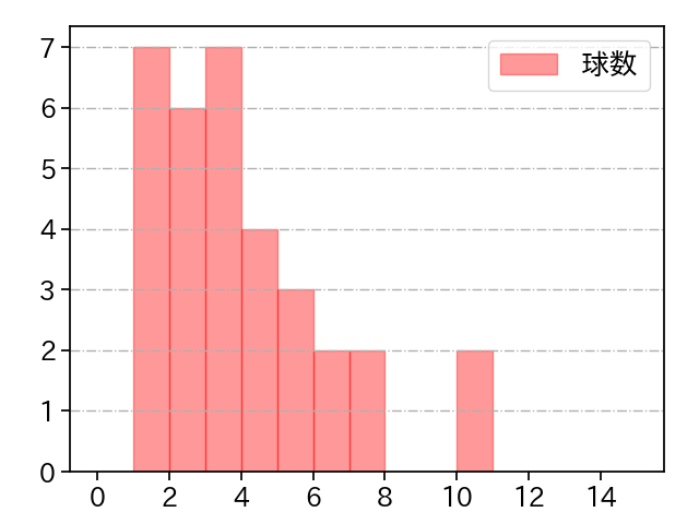 阿部 翔太 打者に投じた球数分布(2023年8月)