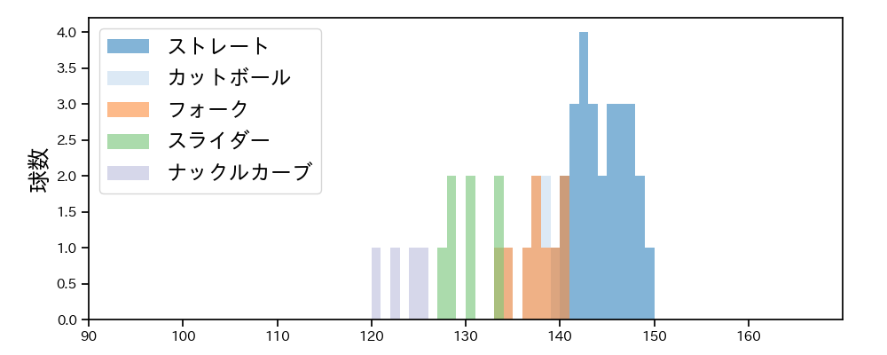 黒木 優太 球種&球速の分布1(2023年8月)