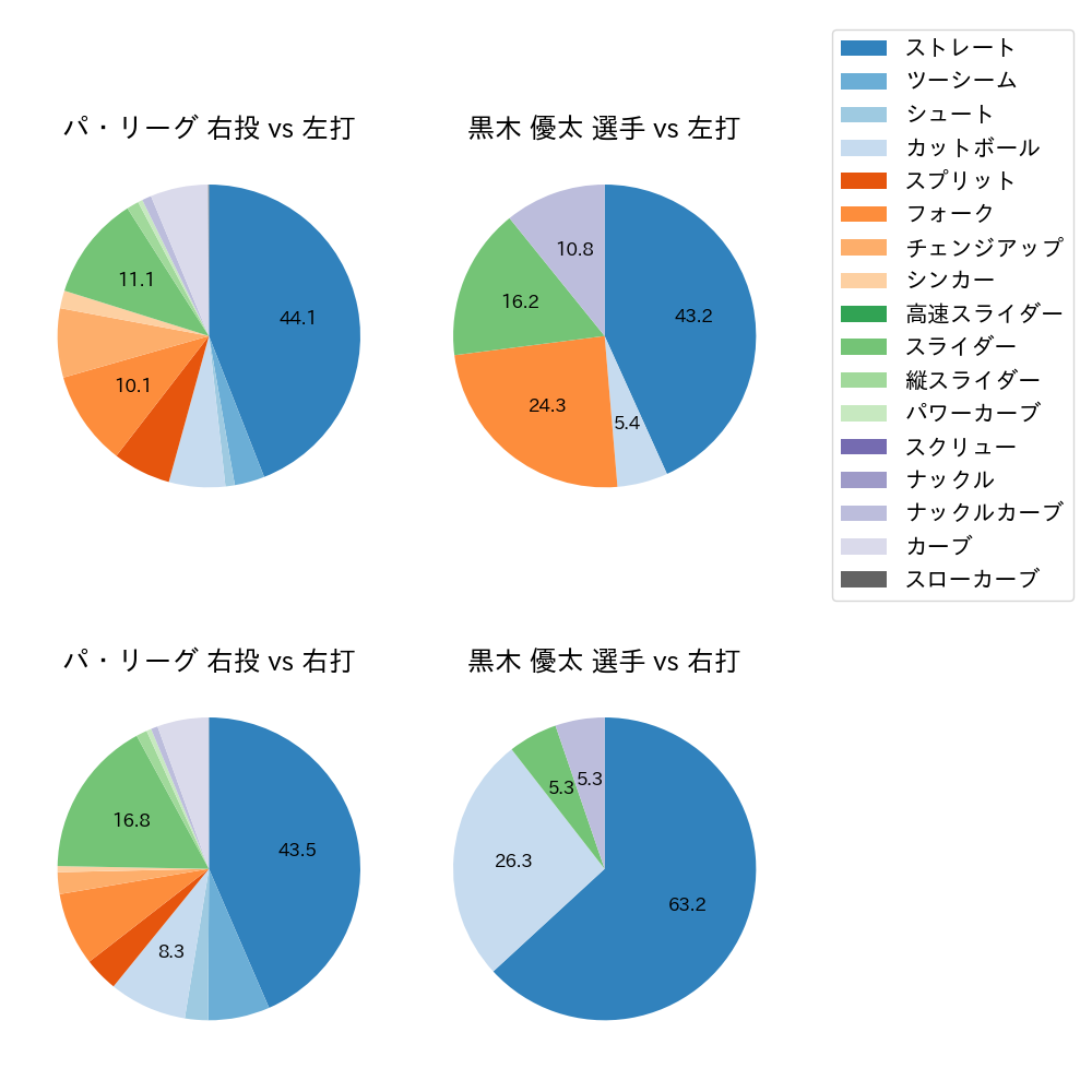 黒木 優太 球種割合(2023年8月)