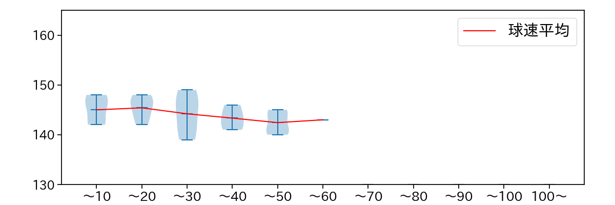 黒木 優太 球数による球速(ストレート)の推移(2023年8月)
