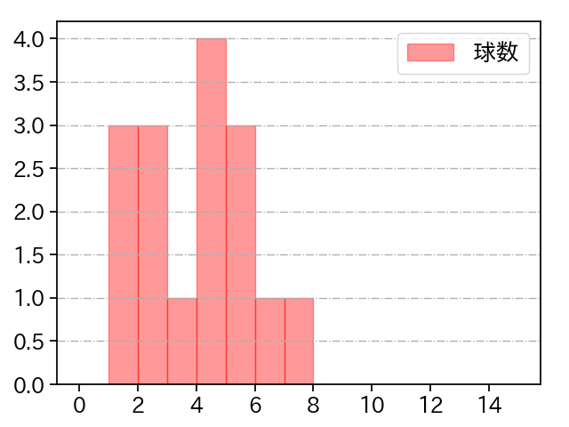 黒木 優太 打者に投じた球数分布(2023年8月)