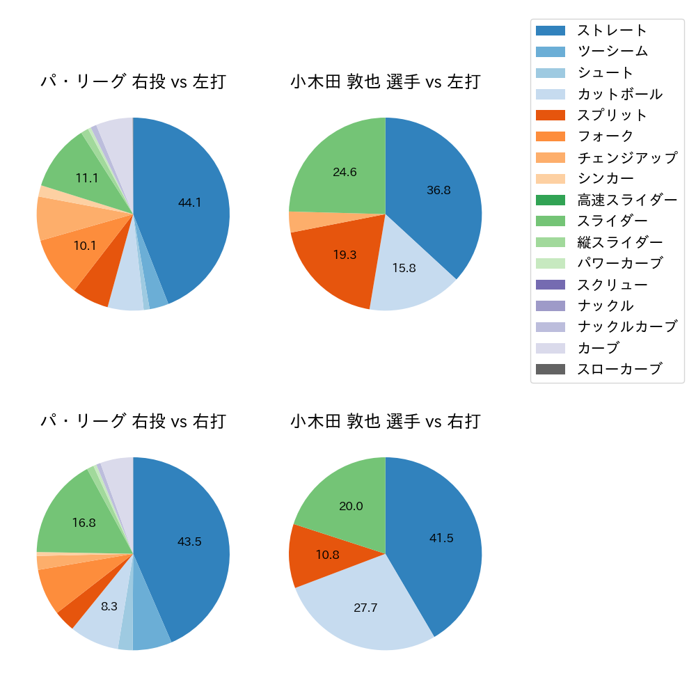 小木田 敦也 球種割合(2023年8月)