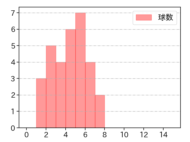 小木田 敦也 打者に投じた球数分布(2023年8月)