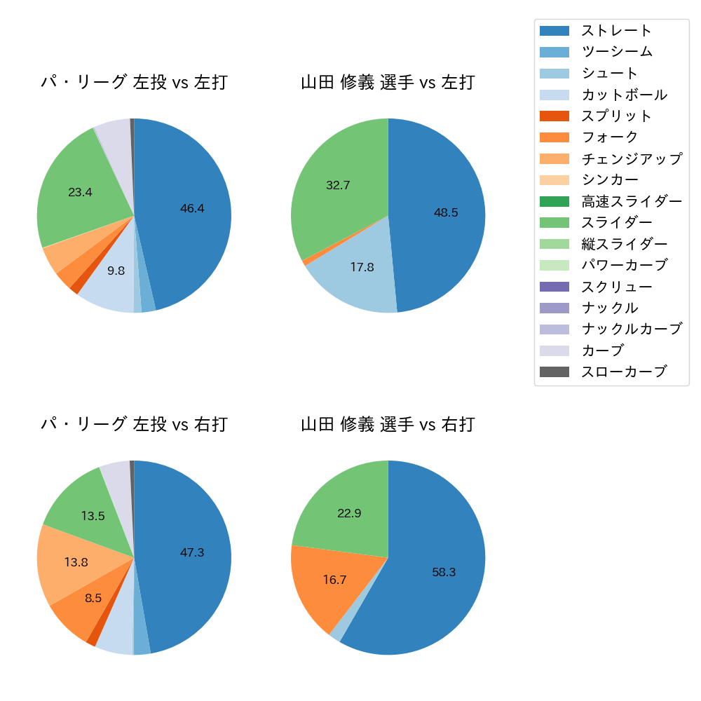 山田 修義 球種割合(2023年8月)