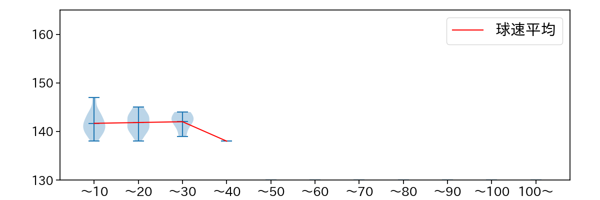 山田 修義 球数による球速(ストレート)の推移(2023年8月)