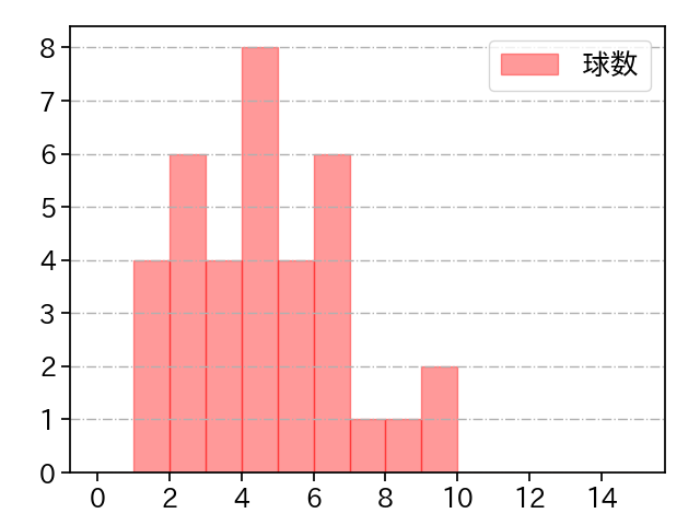 山田 修義 打者に投じた球数分布(2023年8月)