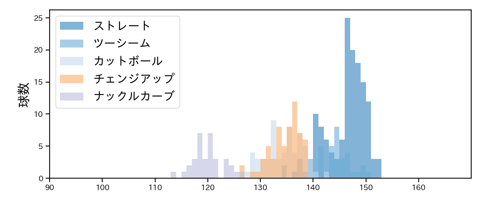 ワゲスパック 球種&球速の分布1(2023年8月)